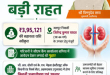 मुख्यमंत्री विष्णुदेव साय ने गंभीर किडनी रोगी के उपचार हेतु 3.95 लाख रुपये की सहायता राशि स्वीकृत की…. मुख्यमंत्री विष्णुदेव साय ने गंभीर किडनी रोगी के उपचार हेतु 3.95 लाख रुपये की सहायता राशि स्वीकृत की….