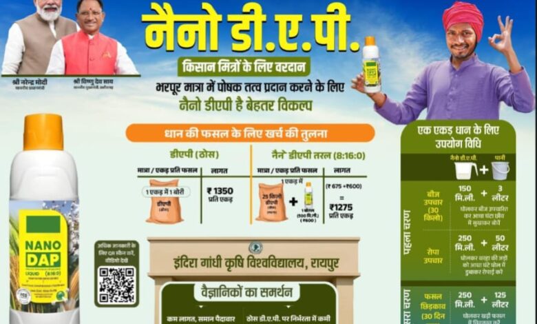नैनो उर्वरक- छत्तीसगढ़ के खेती-किसानी में आई नई क्रांति…..