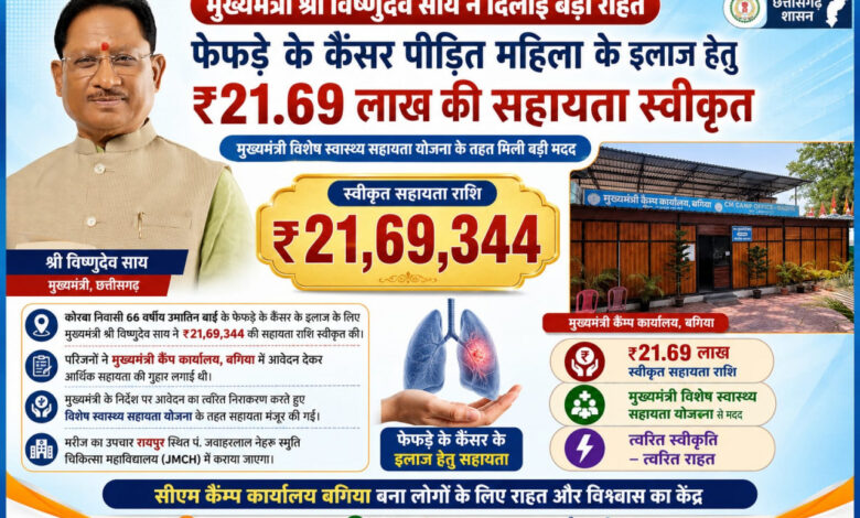 मुख्यमंत्री विष्णुदेव साय ने कैंसर पीड़ित महिला के उपचार हेतु स्वीकृत की 21.69 लाख रुपये की सहायता….. मुख्यमंत्री विष्णुदेव साय ने कैंसर पीड़ित महिला के उपचार हेतु स्वीकृत की 21.69 लाख रुपये की सहायता…..